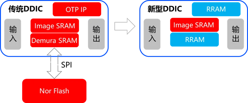 The world's first one! Weixinnuo and Shengmei jointly completed the development and certification of AMOLED display driver chips using embedded RRAM storage technology
